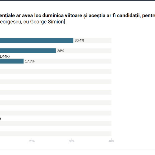 Sondaj: Candidatul suveranist ar câștiga prima rundă a alegerilor prezidențiale